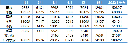 新能源车市回归上升通道，多家车企6月交付量创新高，第二梯队也有大幅增长