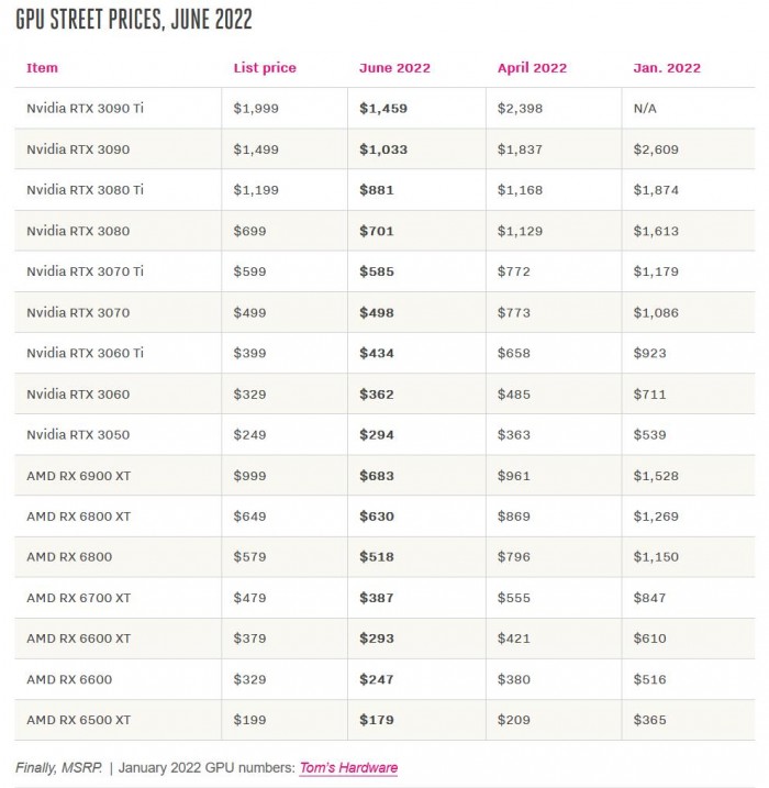 显卡更好买了 价格也回落到建议零售价