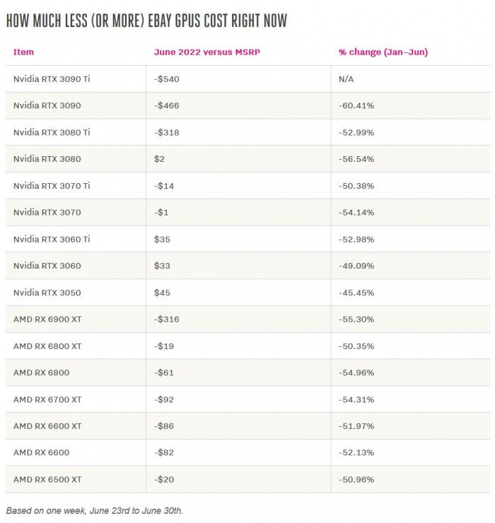 显卡更好买了 价格也回落到建议零售价