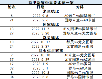 2022大巴黎世界杯什么时候(欧洲足坛狼烟将起！世界杯前注意这些时间)