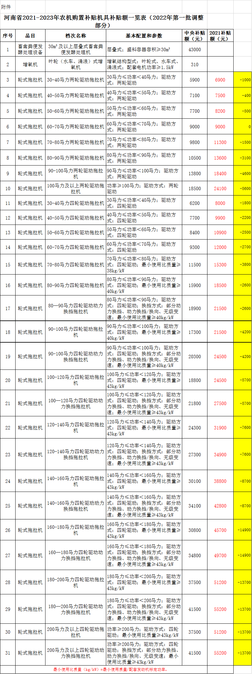 最高降13700元 | 河南省調整輪式拖拉機補貼額 公告