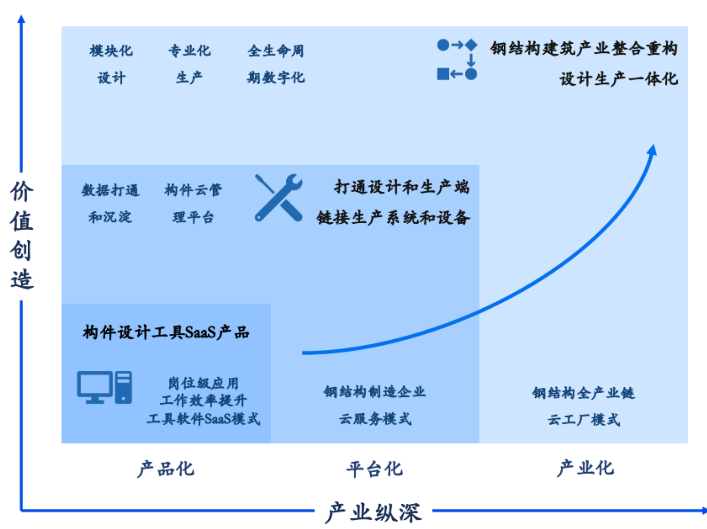 36氪首发 | 想解决钢结构建筑非标设计与生产衔接问题，「果芯数创」获数千万元种子轮融资