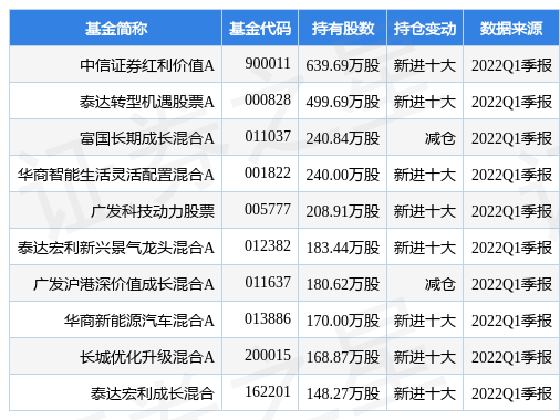 7月15日拓普集团涨5.83%，中信证券红利价值A基金重仓该股