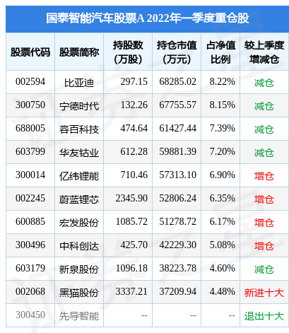 7月14日蔚蓝锂芯涨6.59%，国泰智能汽车股票A基金重仓该股