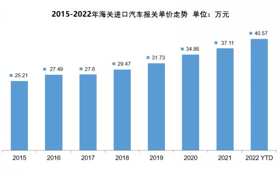 5月进口车下滑25.5% ,新能源成增长亮点