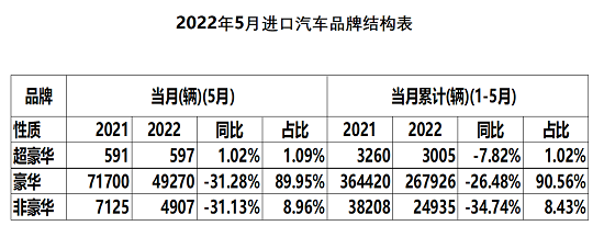 5月进口车下滑25.5% ,新能源成增长亮点