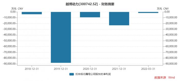 深交所问询 董事投完弃权票就辞职！财务“捉襟见肘”的越博动力 缘何豪掷7000万投新能源汽车项目？