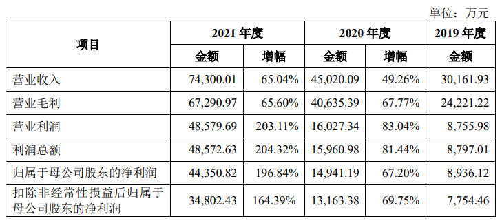 达梦数据闯关科创板：华中科技大学走出国产数据库龙头，连证监会也在