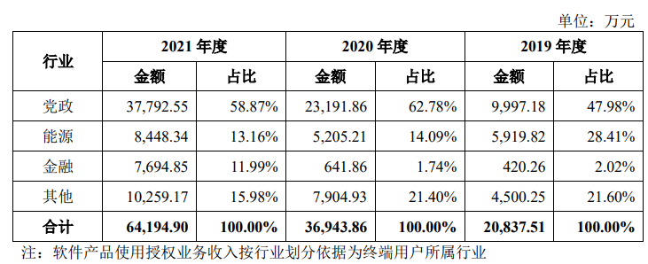 达梦数据闯关科创板：华中科技大学走出国产数据库龙头，连证监会也在