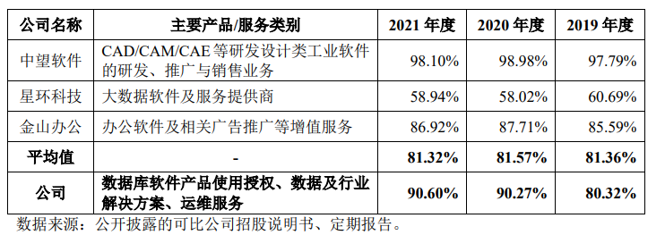 达梦数据闯关科创板：华中科技大学走出国产数据库龙头，连证监会也在