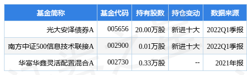 7月18日太极股份涨6.69%，光大安泽债券A基金重仓该股