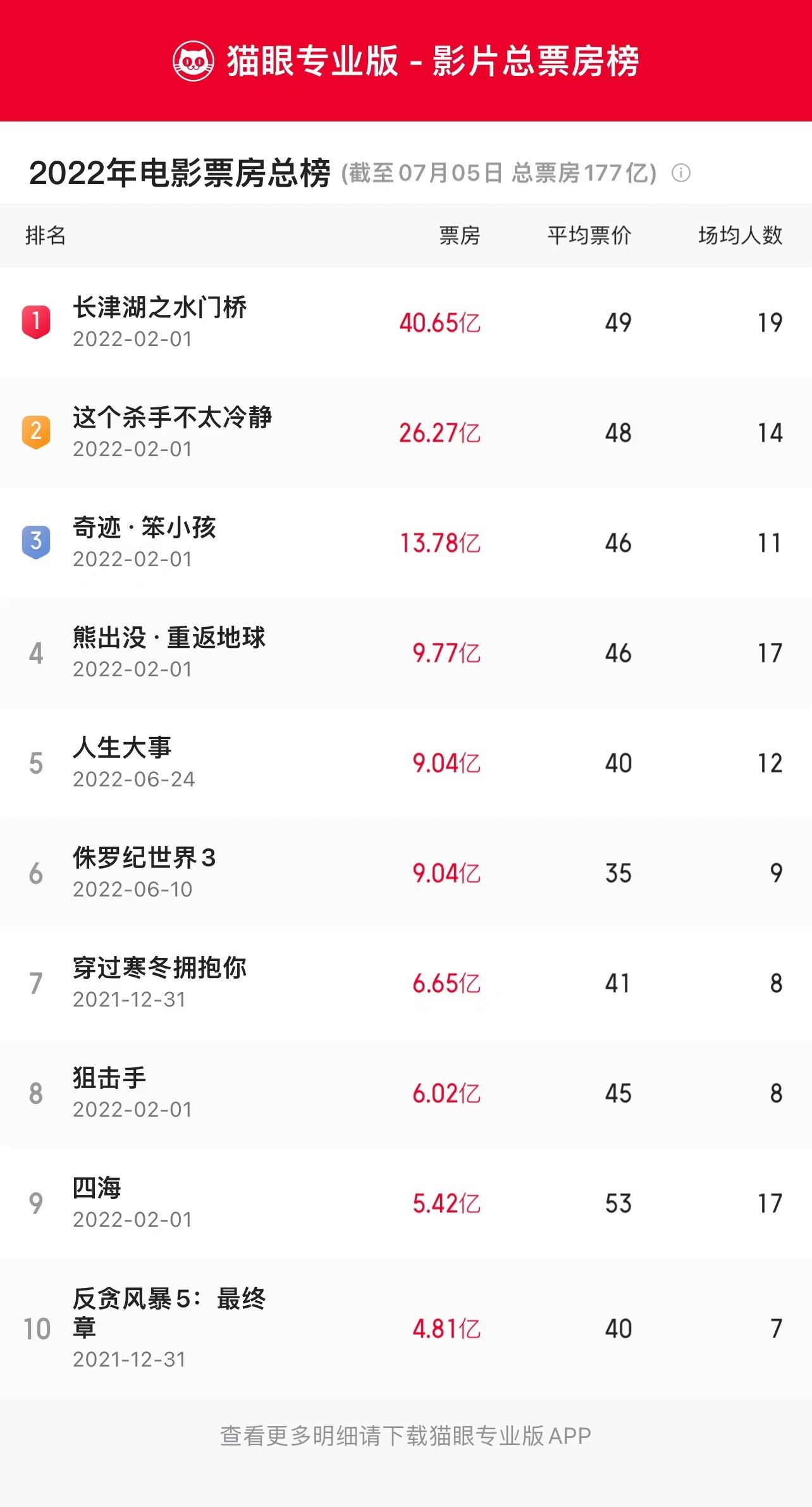 电影《人生大事》进入今年票房总榜前五