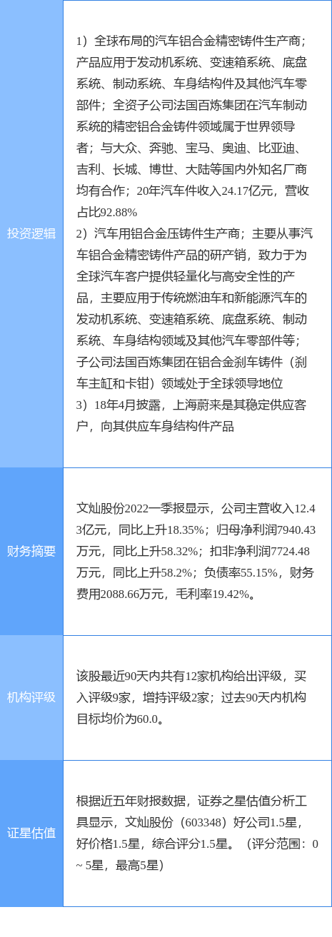 7月6日文灿股份涨停分析：蔚来汽车概念股，汽车零部件，新能源车零部件概念热股