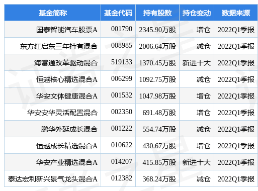 7月14日蔚蓝锂芯涨6.59%，国泰智能汽车股票A基金重仓该股