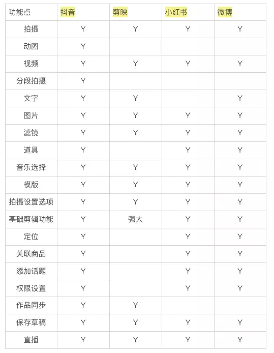 万字详解：发布功能竞品分析报告