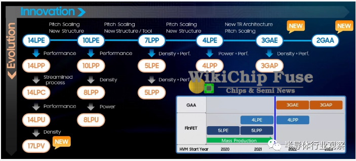 首发3nm后，三星将走向何方？