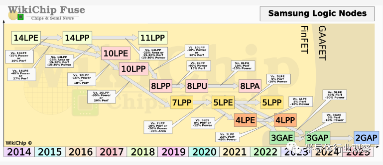 首发3nm后，三星将走向何方？