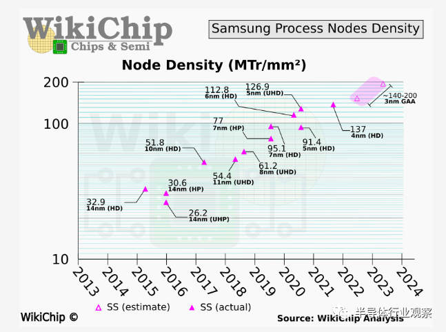 首发3nm后，三星将走向何方？