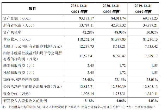 中亦科技上市首日涨22% 募资7.7亿元中信建投保荐
