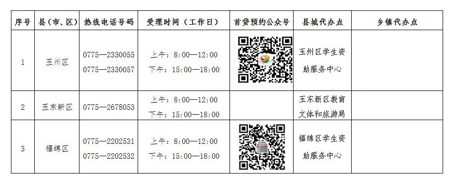2022年生源地助学贷款8月1日启动！办理指南看这里→