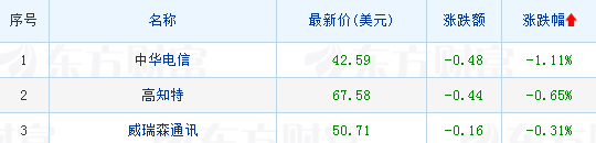 美股大型科技股普涨 特斯拉涨超5%