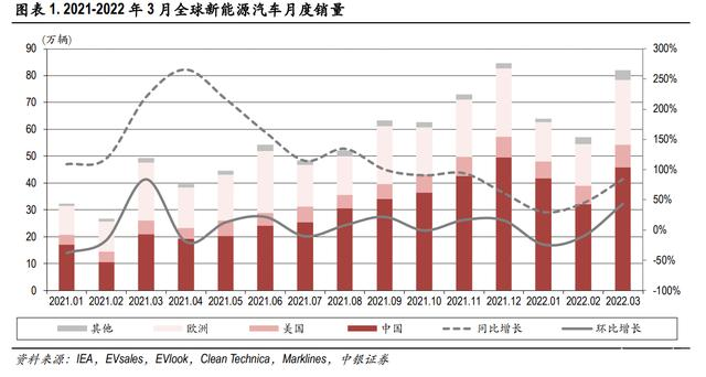 石炜：锂电池不会“等待”欧美，中国成电动车的“新心脏”