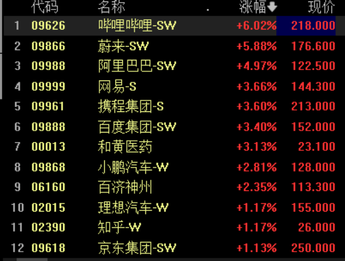 港股高开 恒生科技指数涨近2% 旅游汽车延续昨日涨势继续冲高