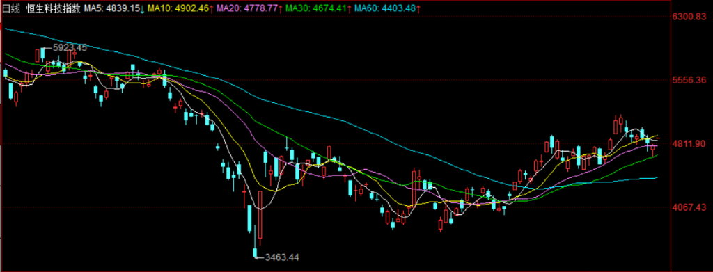 港股高开 恒生科技指数涨近2% 旅游汽车延续昨日涨势继续冲高