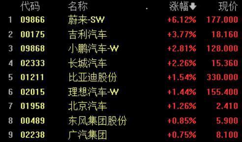 港股高开 恒生科技指数涨近2% 旅游汽车延续昨日涨势继续冲高