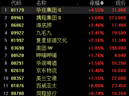 港股高开 恒生科技指数涨近2% 旅游汽车延续昨日涨势继续冲高