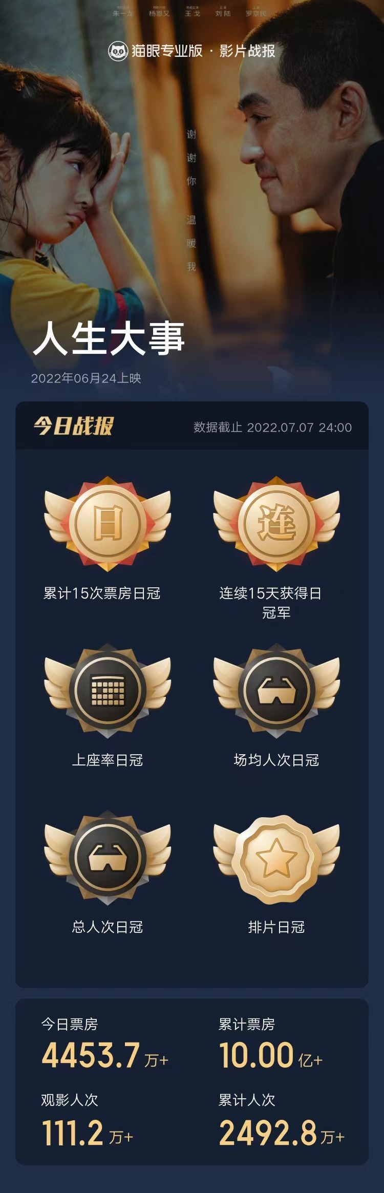 电影《人生大事》票房破10亿