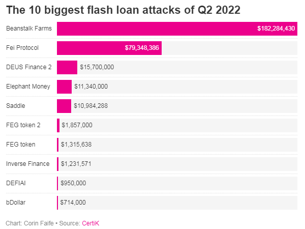 CertiK：2022上半年Web3项目已因黑客攻击损失超20亿美元