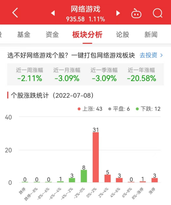 网络游戏板块涨1.11% 宝通科技涨10.26%居首