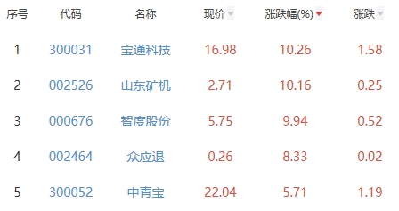 网络游戏板块涨1.11% 宝通科技涨10.26%居首