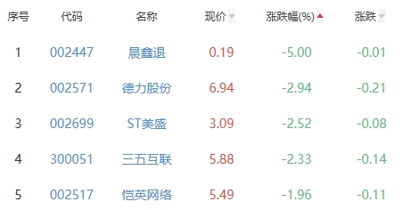 网络游戏板块涨1.11% 宝通科技涨10.26%居首