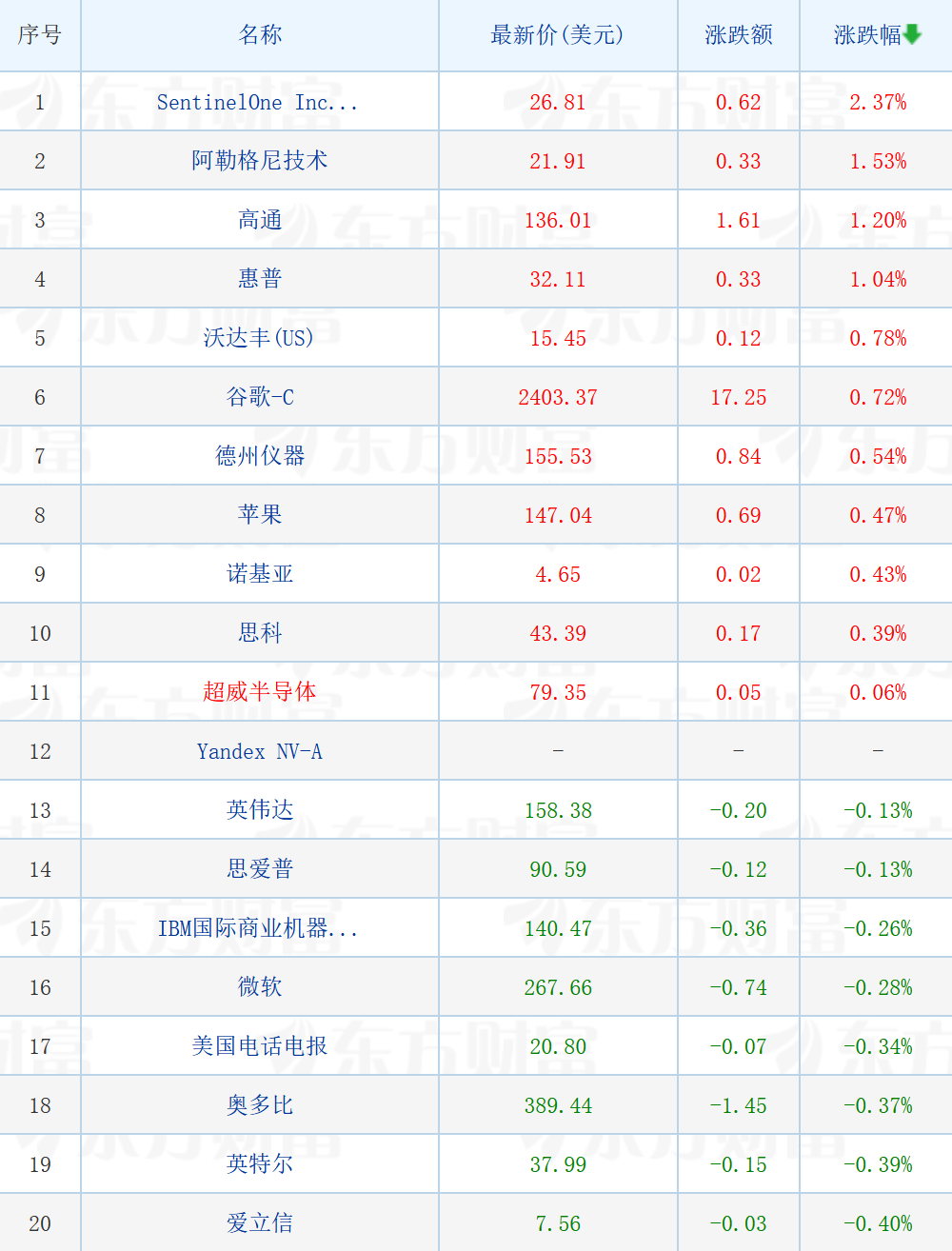 美股大型科技股涨跌不一 特斯拉涨超2.5%
