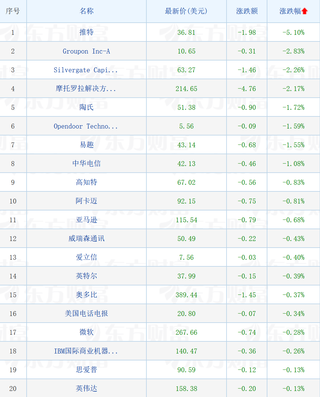美股大型科技股涨跌不一 特斯拉涨超2.5%