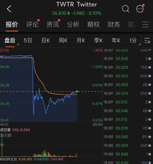 马斯克突然宣布：终止！推特：法庭见！一度大跌8%！一夜过去，安倍被刺身亡事件最新进展！拜登下令