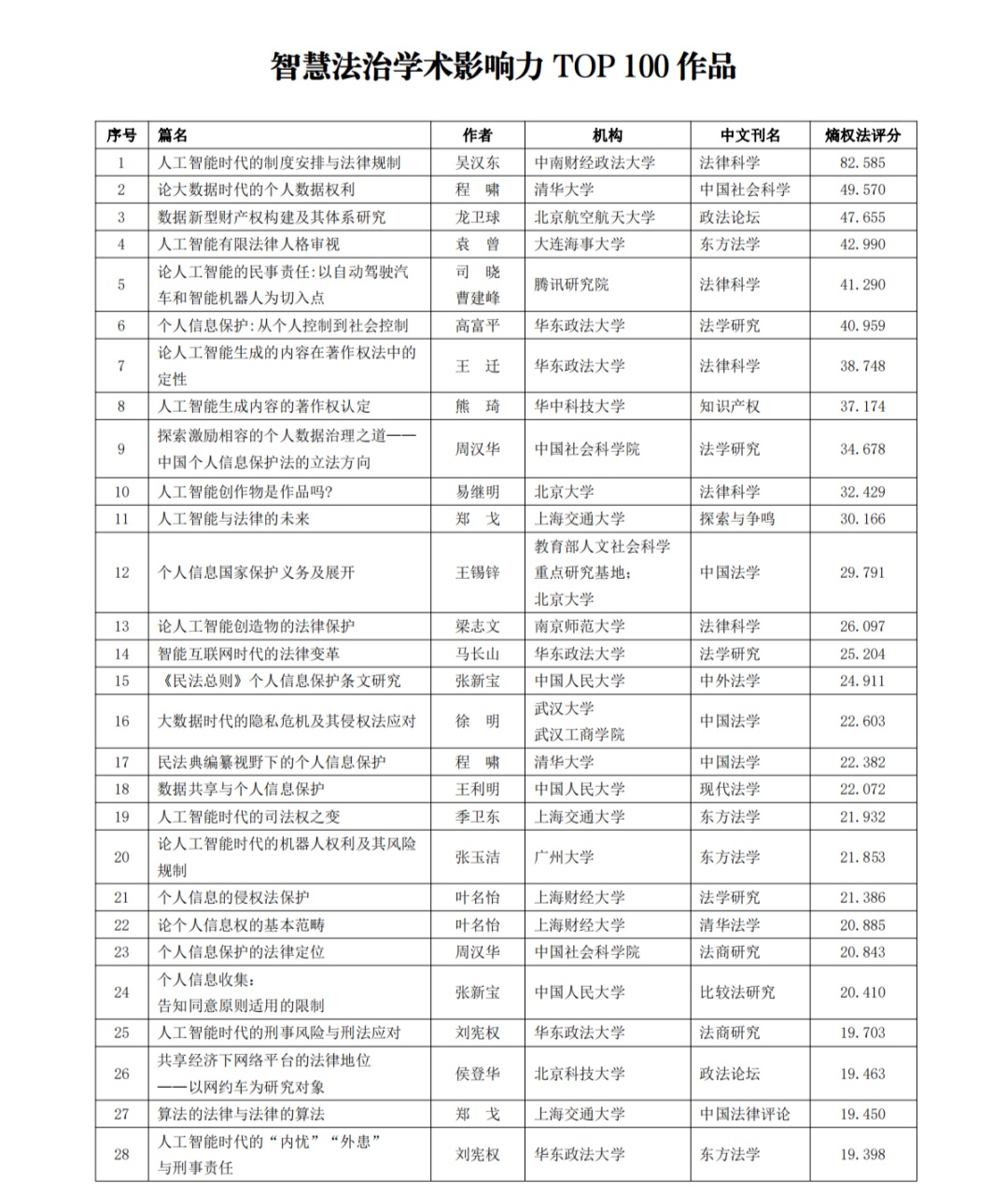 全网首发｜2022智慧法治学术影响力TOP100 作品作者期刊