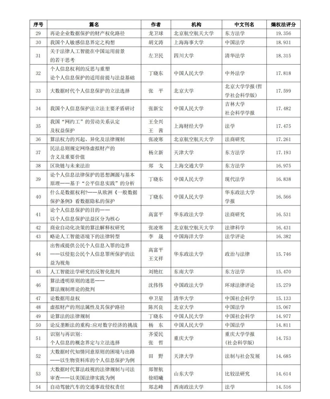 全网首发｜2022智慧法治学术影响力TOP100 作品作者期刊