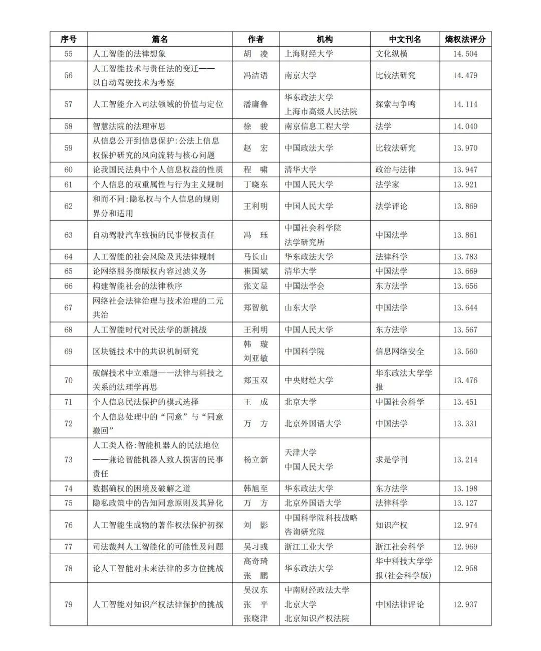 全网首发｜2022智慧法治学术影响力TOP100 作品作者期刊