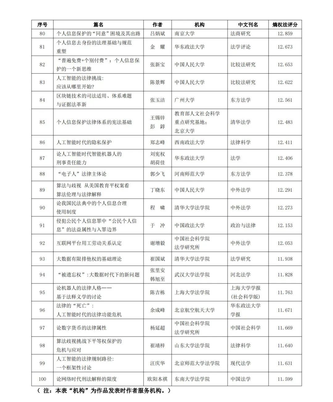 全网首发｜2022智慧法治学术影响力TOP100 作品作者期刊