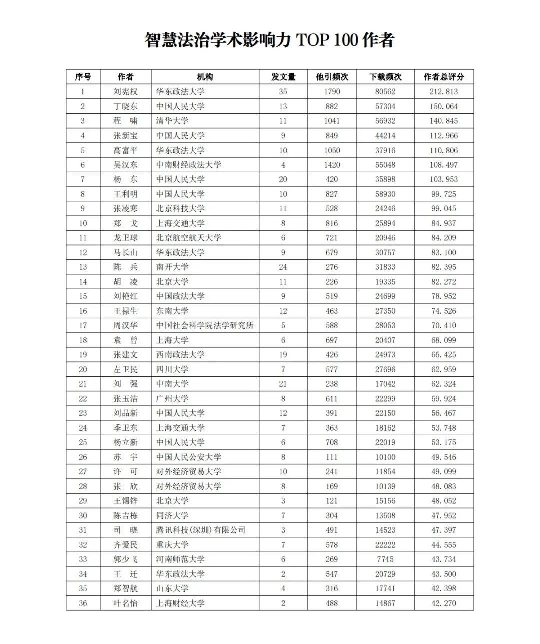 全网首发｜2022智慧法治学术影响力TOP100 作品作者期刊