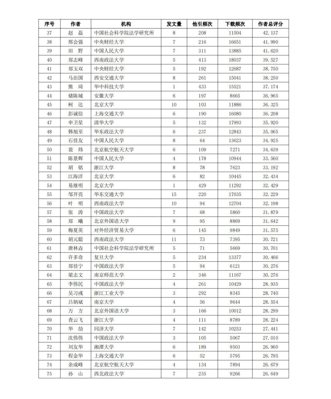 全网首发｜2022智慧法治学术影响力TOP100 作品作者期刊