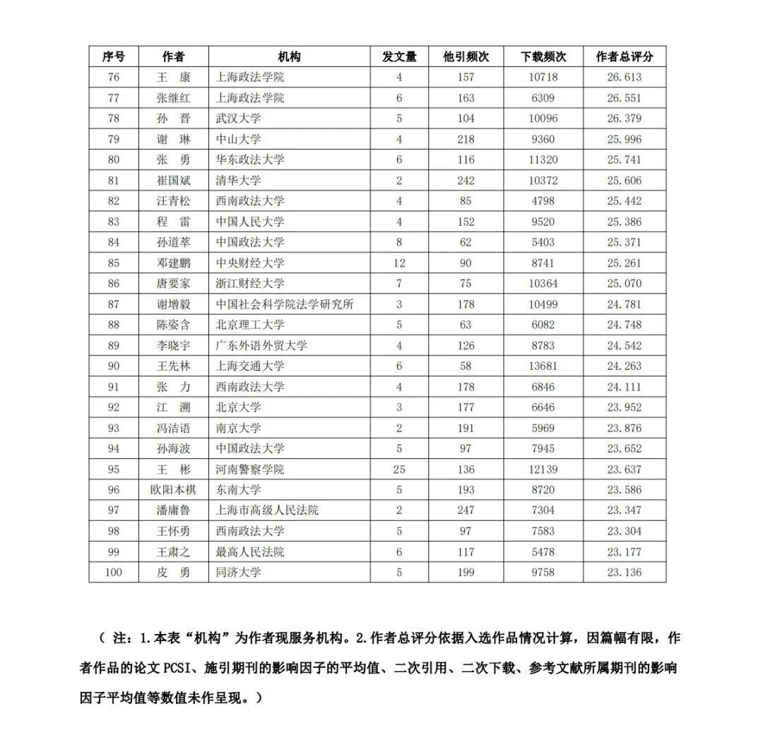 全网首发｜2022智慧法治学术影响力TOP100 作品作者期刊