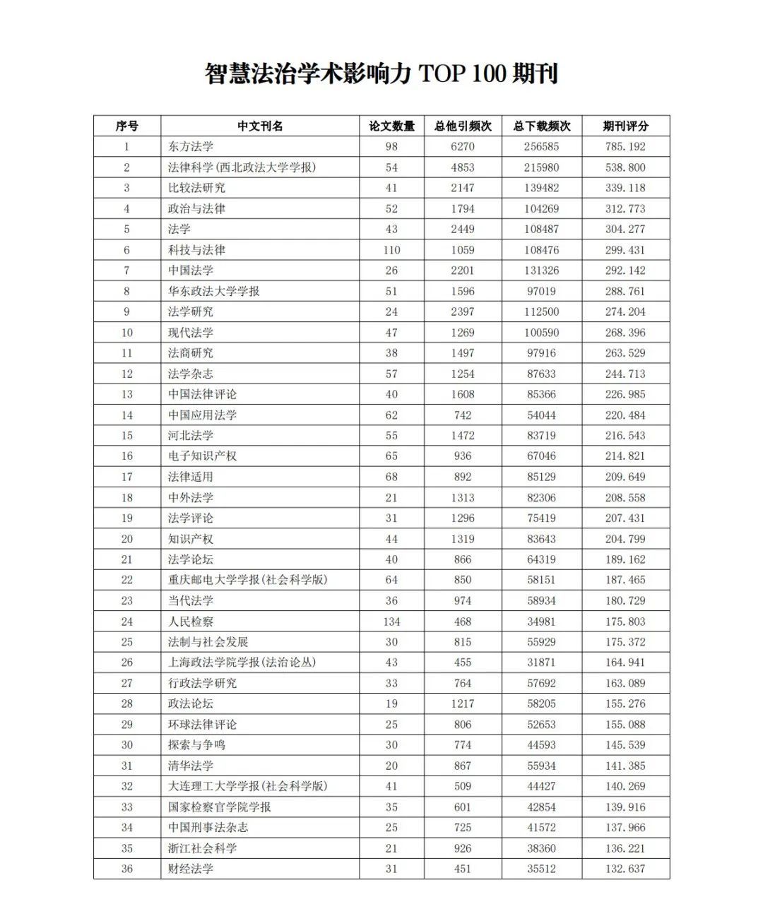 全网首发｜2022智慧法治学术影响力TOP100 作品作者期刊