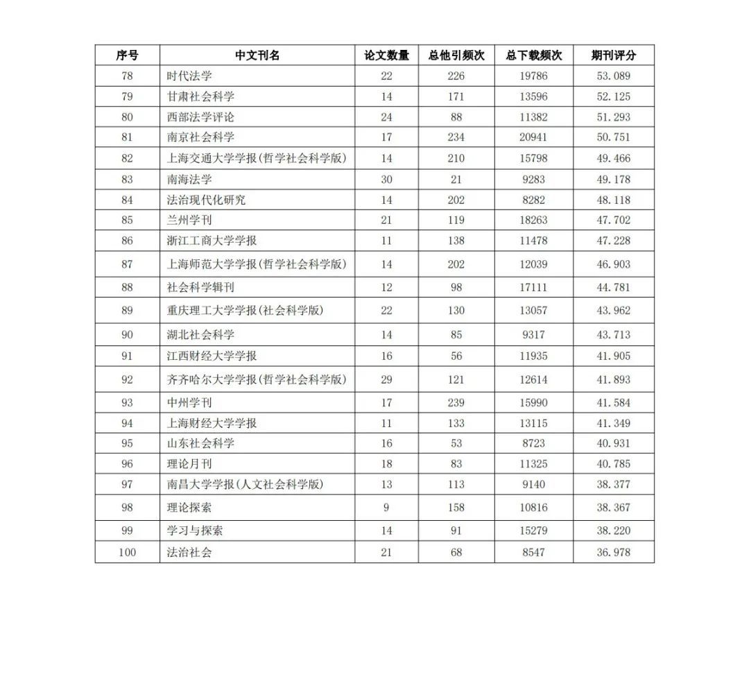 全网首发｜2022智慧法治学术影响力TOP100 作品作者期刊