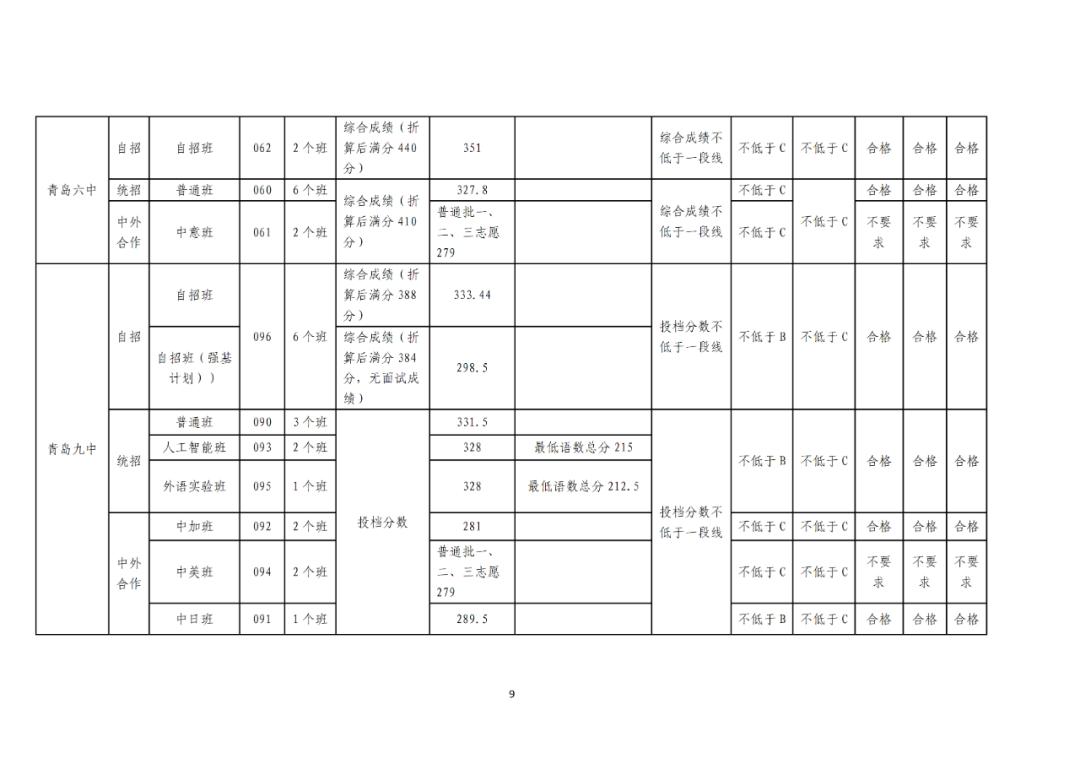 青島市2022中考成績發布 各學校錄取分數線出爐