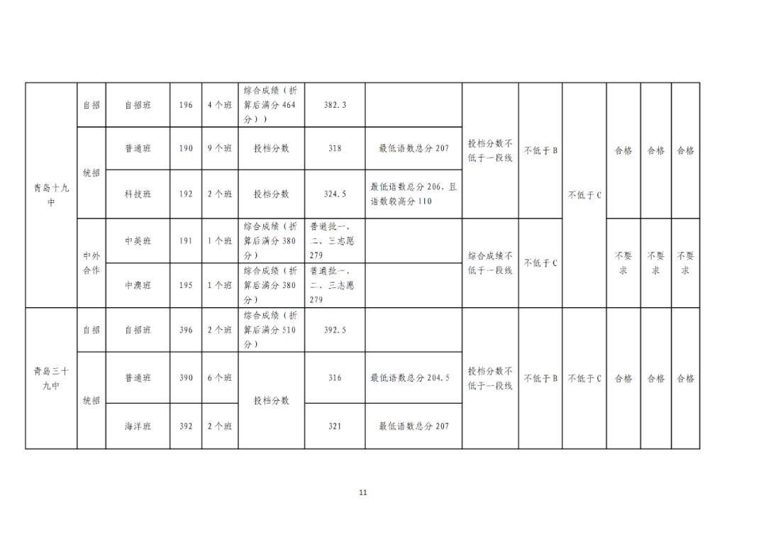 青島市2022中考成績發布 各學校錄取分數線出爐
