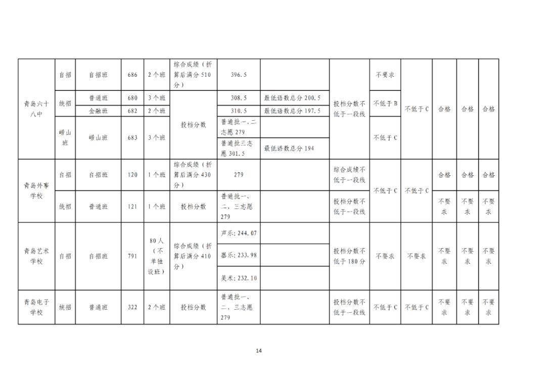 青岛市2022中考成绩发布 各学校录取分数线出炉(图10)